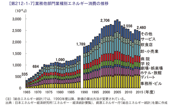 業務他部門業種別エネルギー消費の推移