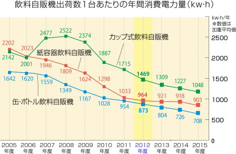 飲料自販機出荷数1台あたりの年間消費電力