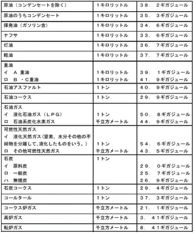 エネルギーの種類ごとの熱量