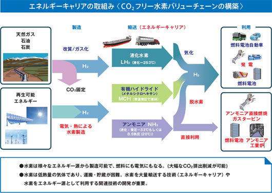 エネルギーキャリアの取組み