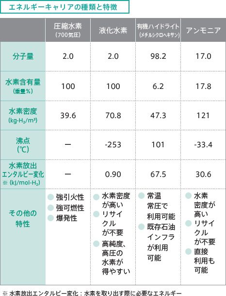 エネルギーキャリアの種類と特徴