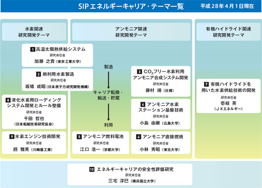 SIPエネルギーキャリア・テーマ一覧