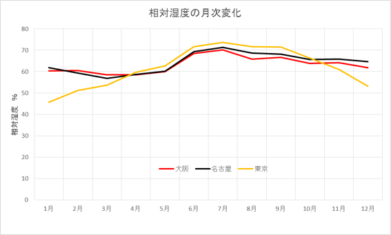 3大都市の月ごとの相対温度の変化