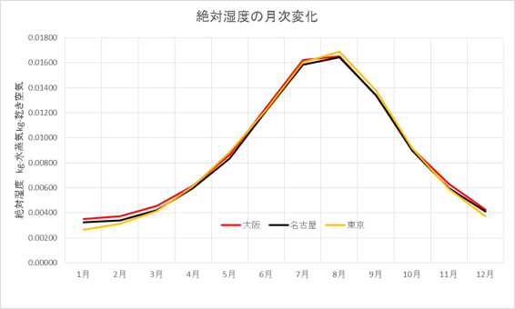 3大都市の月ごとの絶対温度の変化