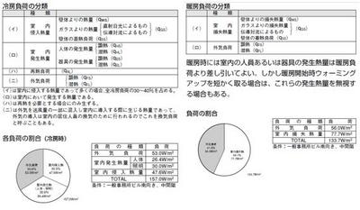 冷房負荷と暖房負荷の分類