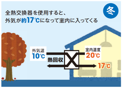 全熱交換器の暖房効率イメージ