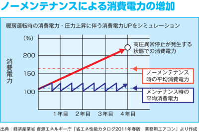 ノーメンテナンスによる消費電力の増加