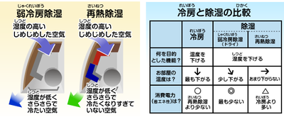 弱冷房除湿、再熱除湿、冷房と除湿の比較