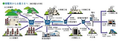 発電所から需要家に届くまでの供給体系の模式図