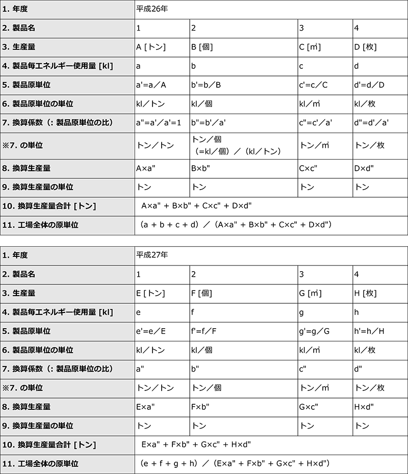 生産量換算の例