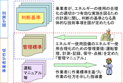 省エネ法における「管理標準」の位置づけ