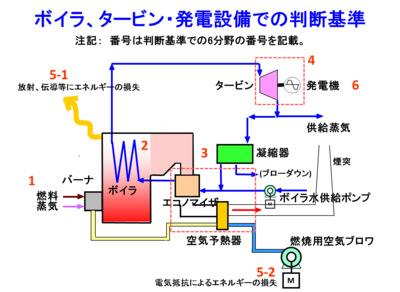 ボイラ、タービン、発電設備での判断基準