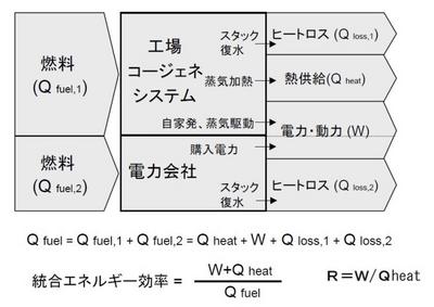 全燃料量に対する工場全体での熱と電力使用量の割合