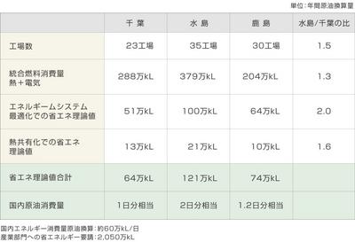 千葉、水島、鹿島で行った各コンビナートの省エネルギー理論値