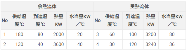 熱交換器での温度と熱量の関係が分かる4流体