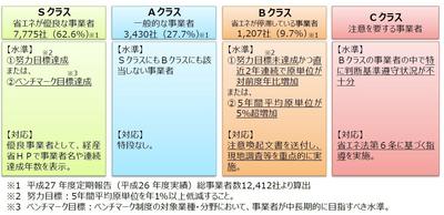 事業者クラス別評価制度について