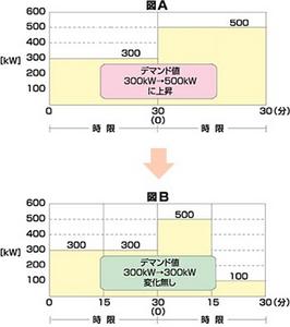 電力使用量模式図