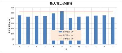 月次の最大電力推移例