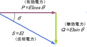 力率と電力の関係（モーター等の機器使用時）