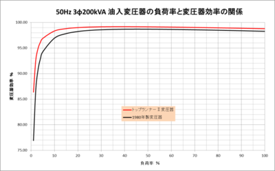 力率を1.0としたときの変圧器の負荷率と効率の関係