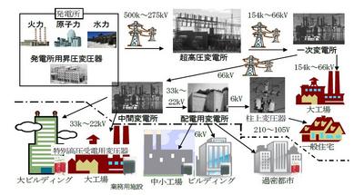 発電所で発電された電気の送電状況