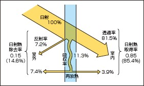 6mmの透明版ガラスからの日射の割