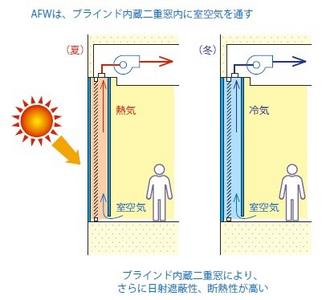 エアフローウィンドウについて