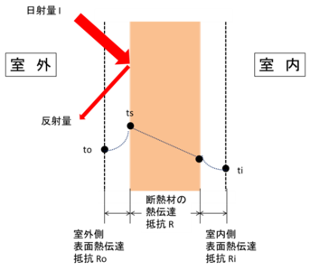 室外より室内の温度が低い時の屋根、壁と窓周りの日射時の温度勾配模式図