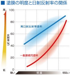 塗膜と明度の日射反射率の関係