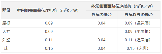 表面熱伝達抵抗