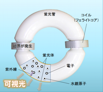 無電極ランプの発光原理