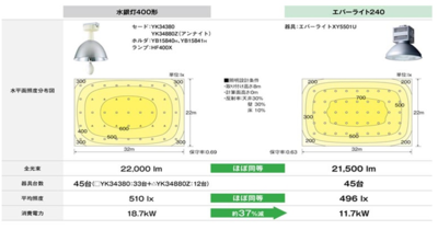 水銀灯と無電極ランプ（エバーライト）の性能比較