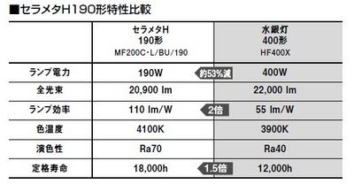 セラミックメタルハライドランプ（H190形）と水銀灯の特性比較