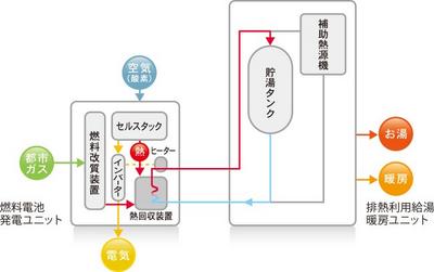 エネファームの仕組み