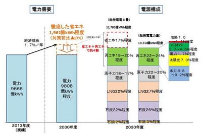 2030年度の望ましい電源構成（案）について