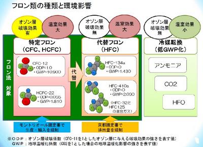 フロン類の種類と環境影響