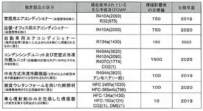 指定製品7区分ごとの使用冷媒及びGWP、環境影響度の目標値、目標年度