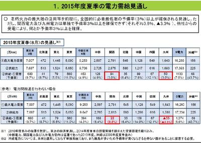 1.2015年度下記の電力需給見直し：老朽火力最大限の活力等を前提に、全国的に必要最低限の予備軍（3％）異常が確保される見通し。ただし、関西電力及び九州電力は単独で予備率（3％）以上を確保できず、（それぞれ0.8％、▲3.3％）、他社からの受電により、何とか予備率（3％）異常を確保。