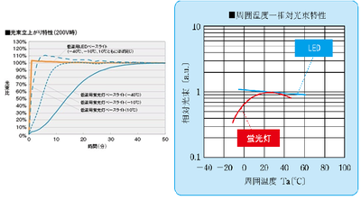 （左図）蛍光灯の特性（立ち上がり時の光東比）、（右図）周囲温度と相対光東特性の関係