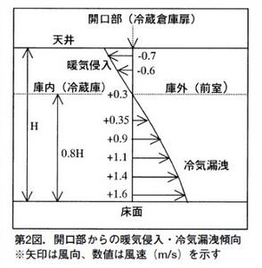 開口部からの暖気侵入・冷気漏洩傾向