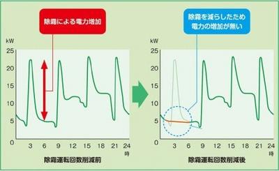 デフロスト操作回数削減前後の使用電力量比較図