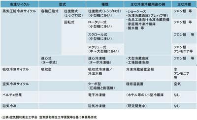 冷凍サイクル、型式、種類、主な冷凍冷蔵用途の例、主な冷媒、蒸気圧縮冷凍サイクル、容積圧縮式、往復動式（レシプロ式）、往復動式（レシプロ式）（小型機に多い）、ショーケース、冷凍・冷蔵倉庫（プレハブ等）、食品工場向け冷凍冷蔵設備、家庭用冷凍冷蔵庫、製氷機等、フロン類等、回転式、ロータリー式（小型機に多い）、フロン類等、スクロール式（中型機に多い）、フロン類等　スクリュー式（中～大型機に多い）、フロン類、アンモニア等、遠心式（ターボ式）、遠心冷凍機（ターボ冷凍機）、大型冷蔵倉庫、工場設備冷却、フロン類等、吸収冷凍サイクル吸収型、吸収式冷凍機／冷温水機、冷凍冷蔵装置全般、水、アンモニア等、空気冷凍サイクルターボ型（圧縮機と膨張機）、極低温装置、空気、ペルチェ効果、電子冷凍機、（ホテル等）の小型冷蔵庫、なし、磁気冷凍、磁気冷凍機、（研究開発中）、なし、（出展）空気調和衛生工学会　空気調和衛生工学便覧を基に事務局作成