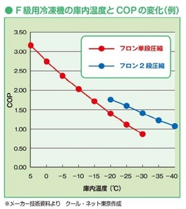 F級用冷凍庫の庫内温度とCOPの変化（例）