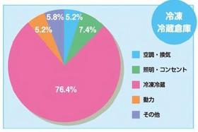 事業所におけるエネルギー消費量の内訳（例）