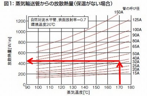 蒸気輸送管からの放散熱量（保温がない場合）