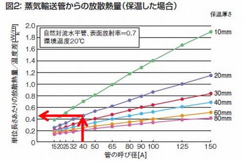 蒸気輸送管からの放散熱量（保温した場合）