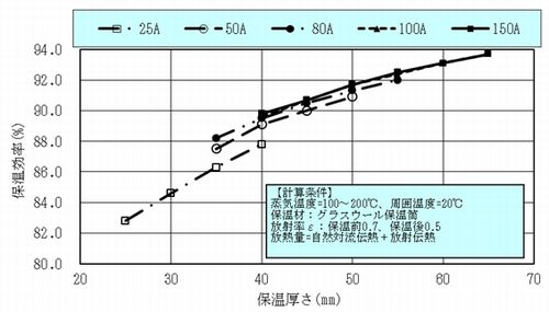 蒸気輸送管の保温効率