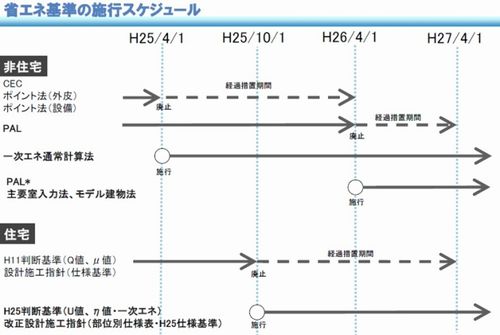 省エネ基準の施行スケジュール