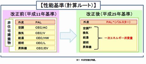 省エネルギー基準の改正