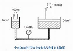 パスカルの原理